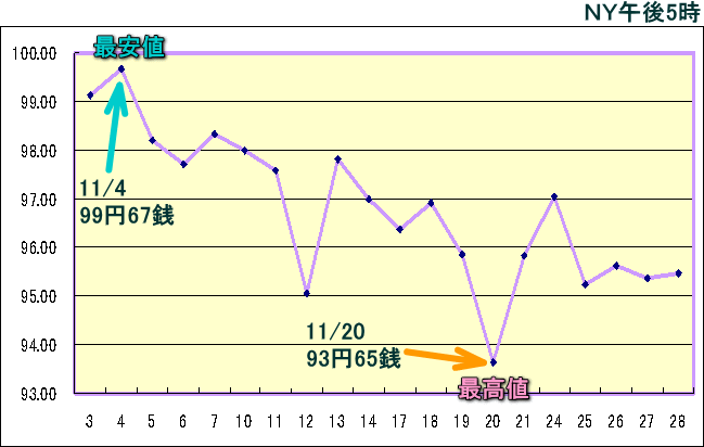 円相場（1ドル＝円） ＮＹ市場のグラフ