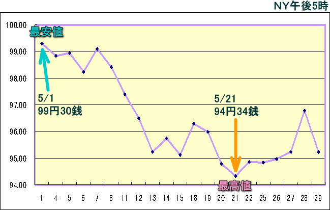 円相場（1ドル＝円） ＮＹ市場のグラフ