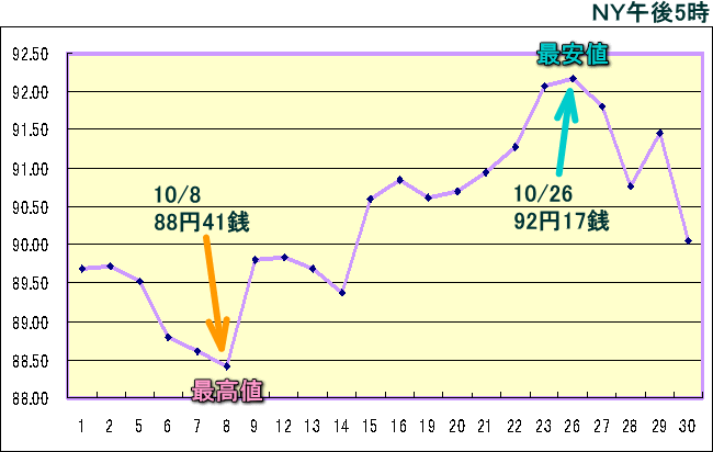 円相場（1ドル＝円） ＮＹ市場のグラフ