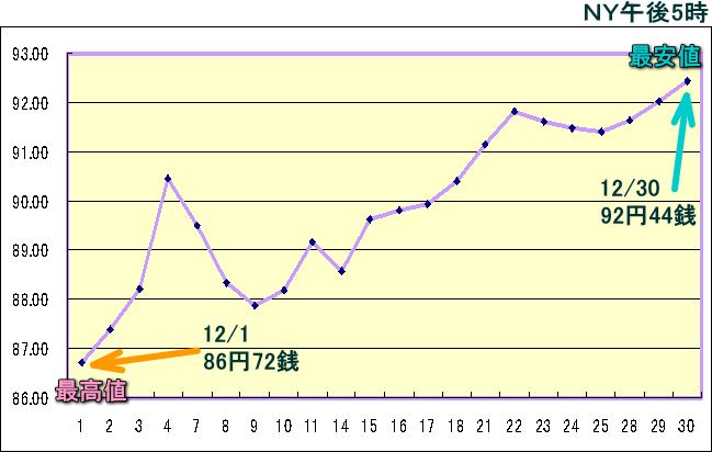 円相場（1ドル＝円） ＮＹ市場のグラフ