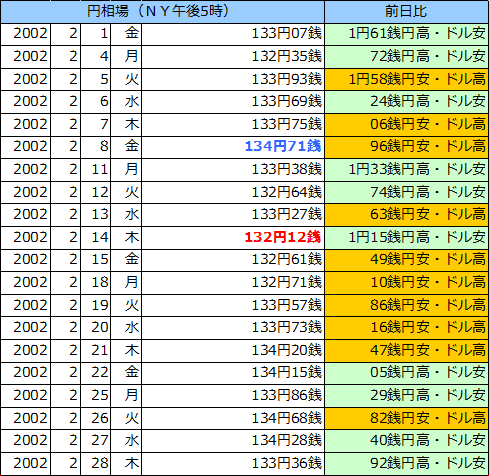 円相場（1ドル＝円） ＮＹ市場の表