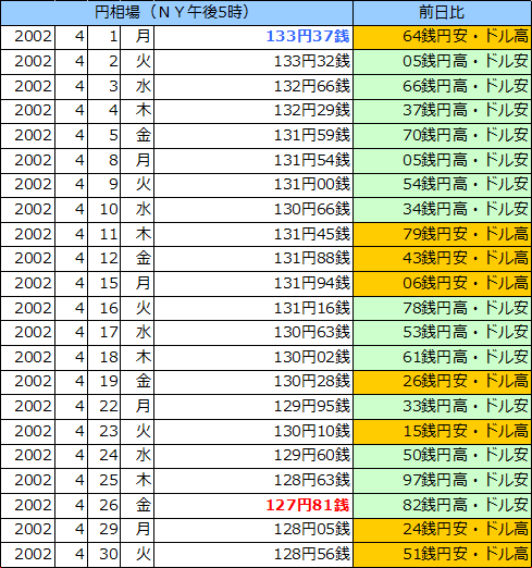 円相場（1ドル＝円） ＮＹ市場の表