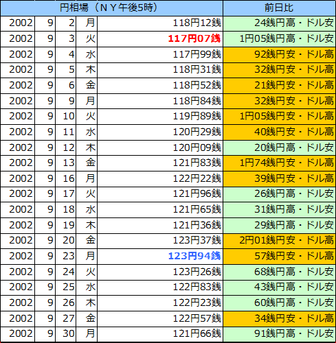 円相場（1ドル＝円） ＮＹ市場の表