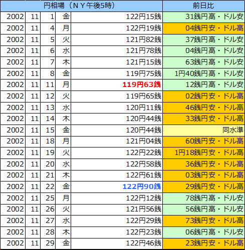 円相場（1ドル＝円） ＮＹ市場の表