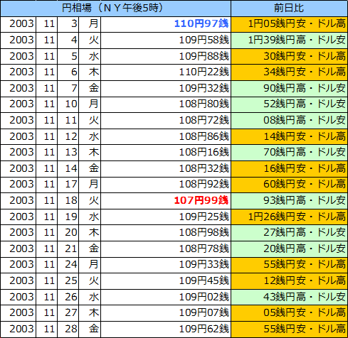 円相場（1ドル＝円） ＮＹ市場の表