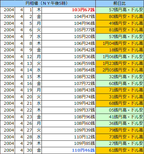 円相場（1ドル＝円） ＮＹ市場の表