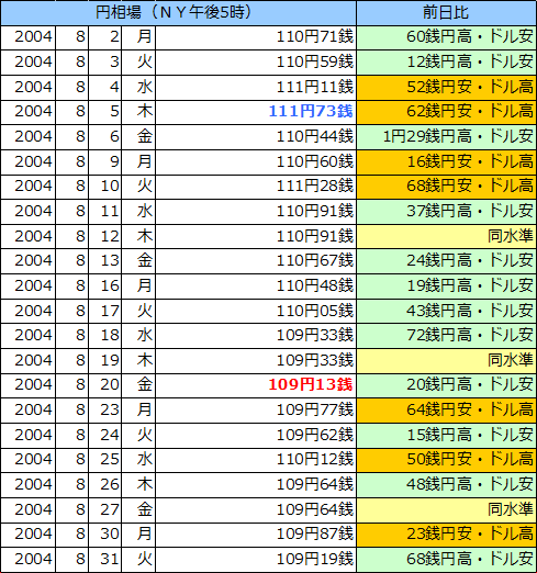 円相場（1ドル＝円） ＮＹ市場の表