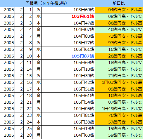 円相場（1ドル＝円） ＮＹ市場の表