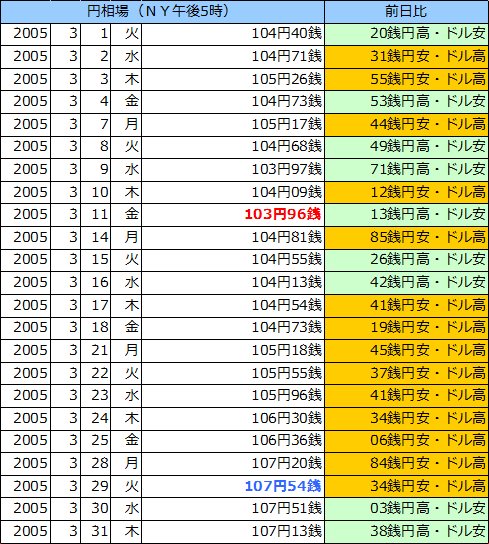 円相場（1ドル＝円） ＮＹ市場の表