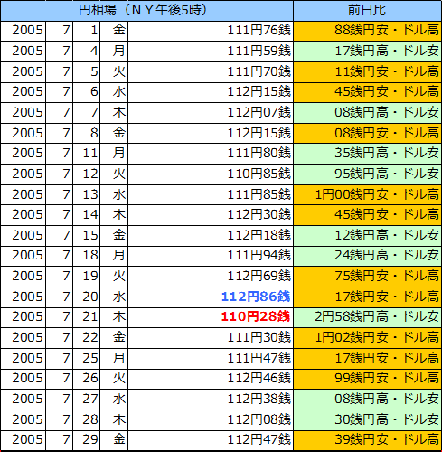 円相場（1ドル＝円） ＮＹ市場の表