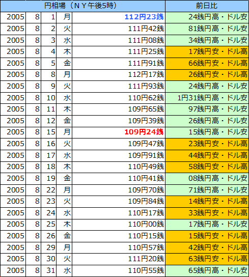 円相場（1ドル＝円） ＮＹ市場の表