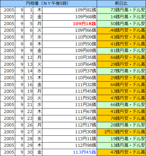 円相場（1ドル＝円） ＮＹ市場の表