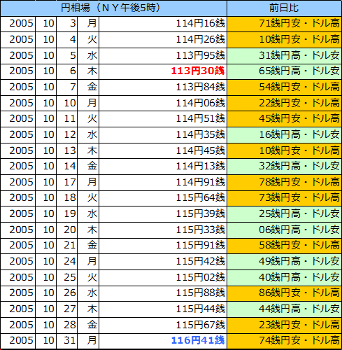 円相場（1ドル＝円） ＮＹ市場の表