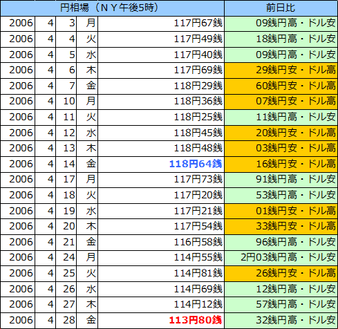 円相場（1ドル＝円） ＮＹ市場の表