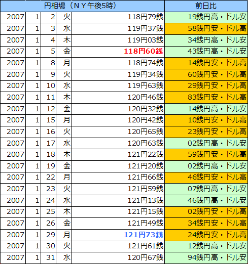 円相場（1ドル＝円） ＮＹ市場の表