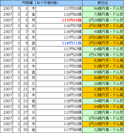 円相場（1ドル＝円） ＮＹ市場の表