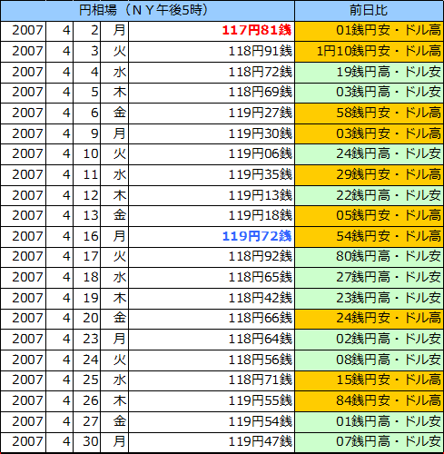 円相場（1ドル＝円） ＮＹ市場の表