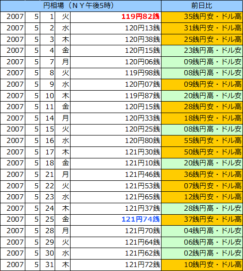 円相場（1ドル＝円） ＮＹ市場の表