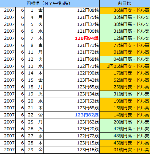 円相場（1ドル＝円） ＮＹ市場の表