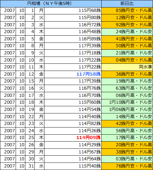 円相場（1ドル＝円） ＮＹ市場の表