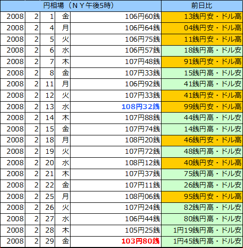 円相場（1ドル＝円） ＮＹ市場の表