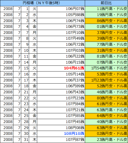 円相場（1ドル＝円） ＮＹ市場の表