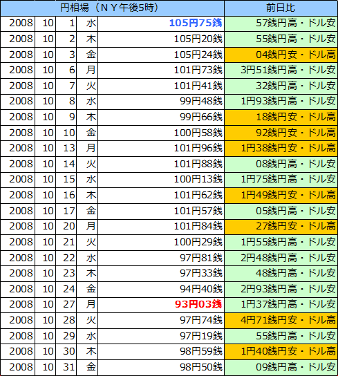 円相場（1ドル＝円） ＮＹ市場の表