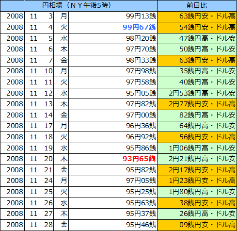 円相場（1ドル＝円） ＮＹ市場の表