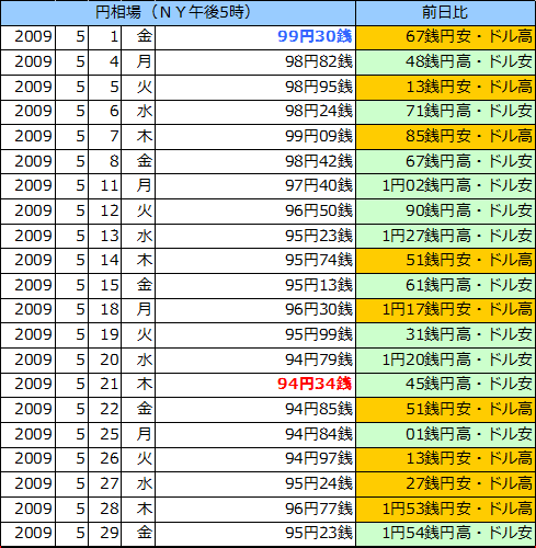 円相場（1ドル＝円） ＮＹ市場の表