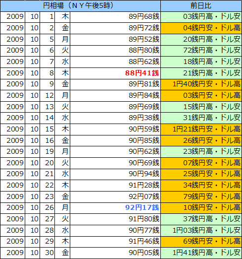 円相場（1ドル＝円） ＮＹ市場の表