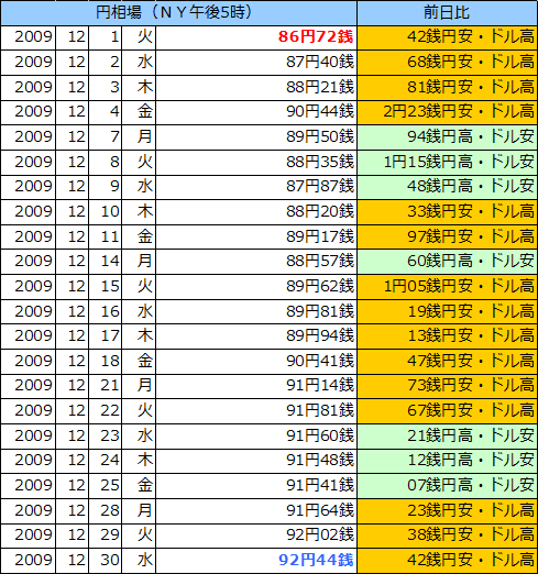 円相場（1ドル＝円） ＮＹ市場の表