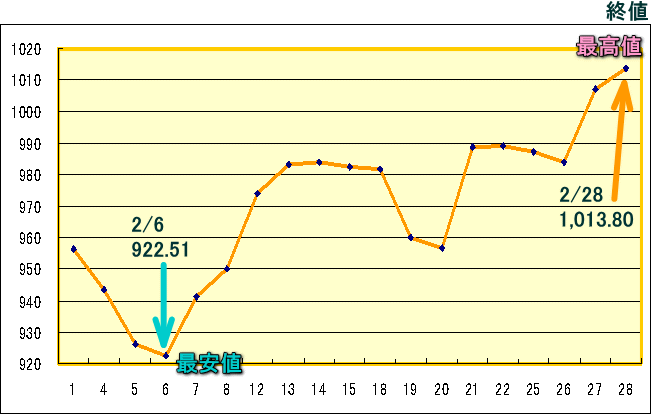 東証株価指数（ＴＯＰＩＸ）のグラフ