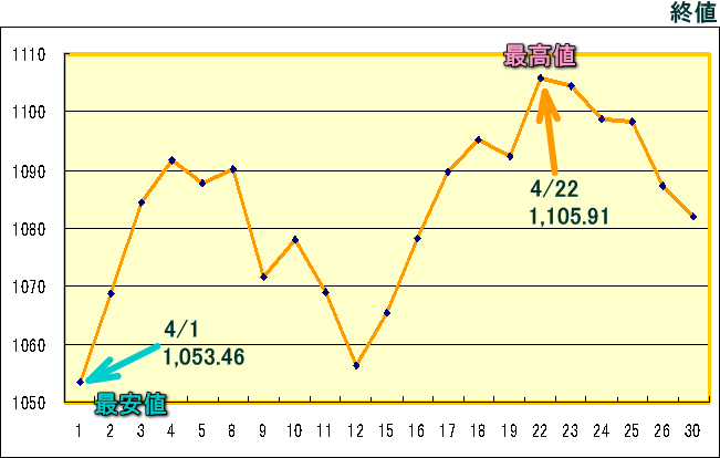 東証株価指数（ＴＯＰＩＸ）のグラフ