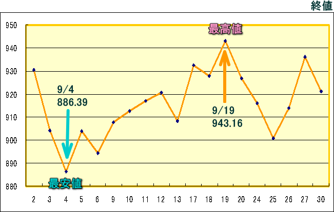 東証株価指数（ＴＯＰＩＸ）のグラフ