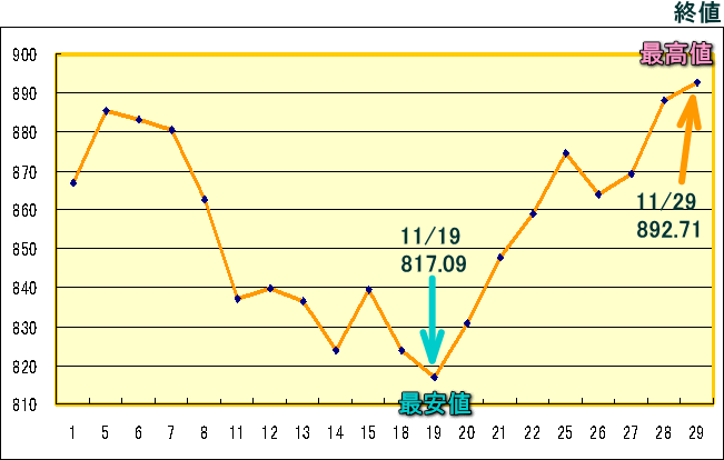 東証株価指数（ＴＯＰＩＸ）のグラフ