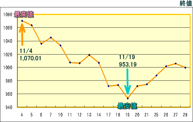 東証株価指数（ＴＯＰＩＸ）のグラフ