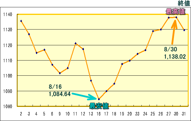 東証株価指数（ＴＯＰＩＸ）のグラフ