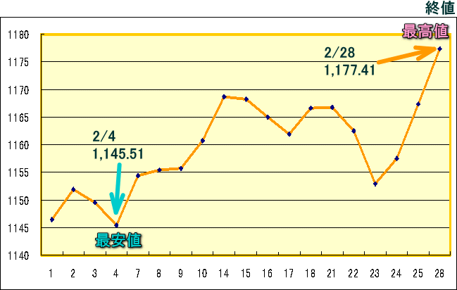 東証株価指数（ＴＯＰＩＸ）のグラフ