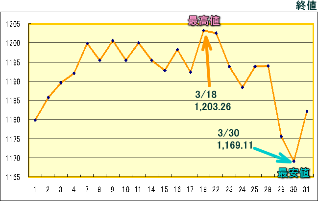 東証株価指数（ＴＯＰＩＸ）のグラフ