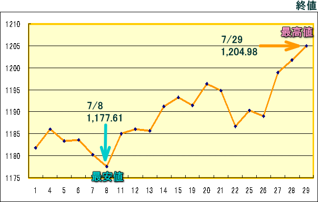 東証株価指数（ＴＯＰＩＸ）のグラフ