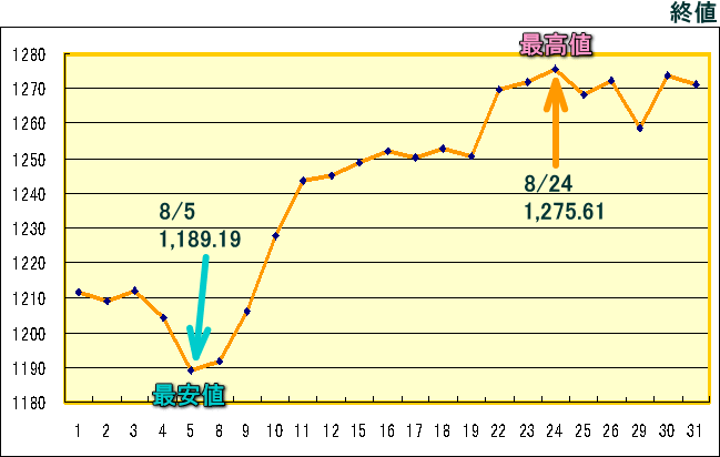 東証株価指数（ＴＯＰＩＸ）のグラフ