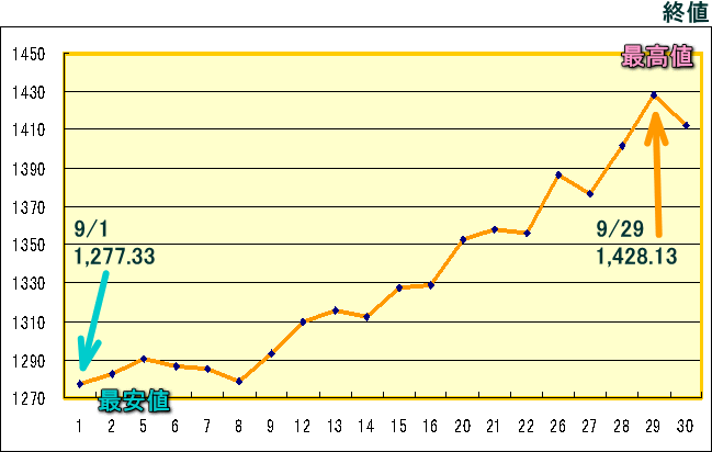 東証株価指数（ＴＯＰＩＸ）のグラフ