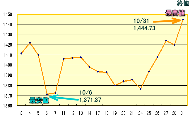 東証株価指数（ＴＯＰＩＸ）のグラフ