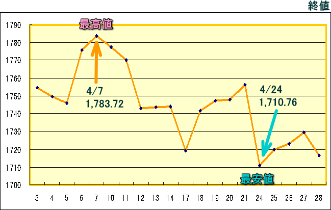 東証株価指数（ＴＯＰＩＸ）のグラフ