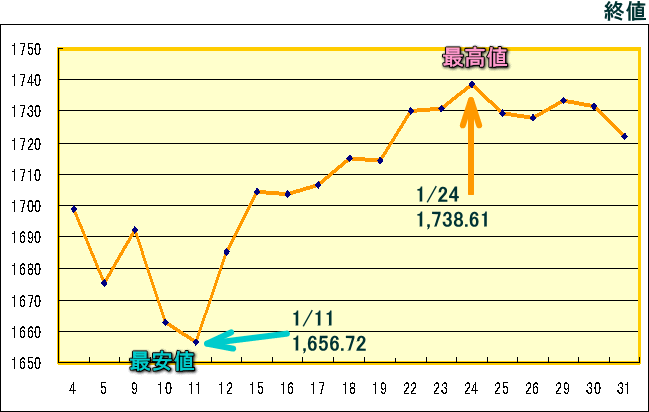 東証株価指数（ＴＯＰＩＸ）のグラフ