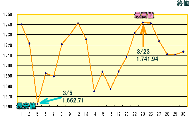 東証株価指数（ＴＯＰＩＸ）のグラフ