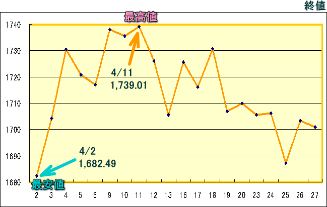 東証株価指数（ＴＯＰＩＸ）のグラフ