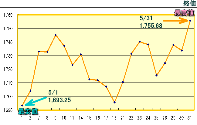 東証株価指数（ＴＯＰＩＸ）のグラフ