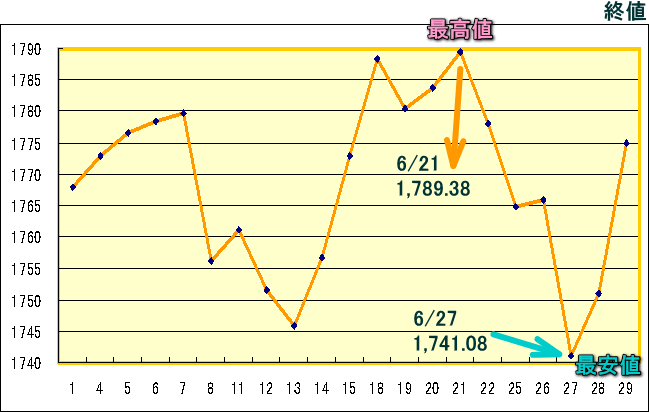 東証株価指数（ＴＯＰＩＸ）のグラフ