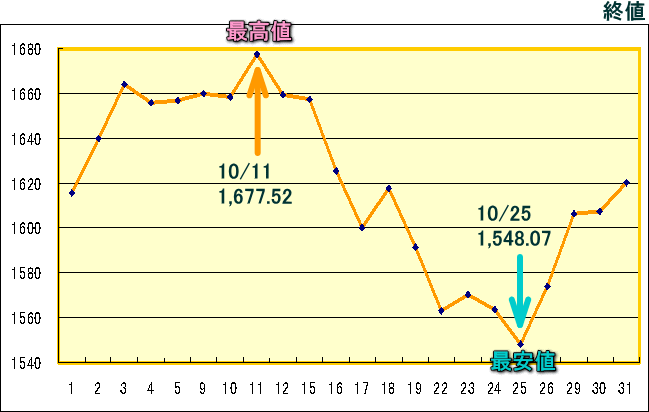 東証株価指数（ＴＯＰＩＸ）のグラフ